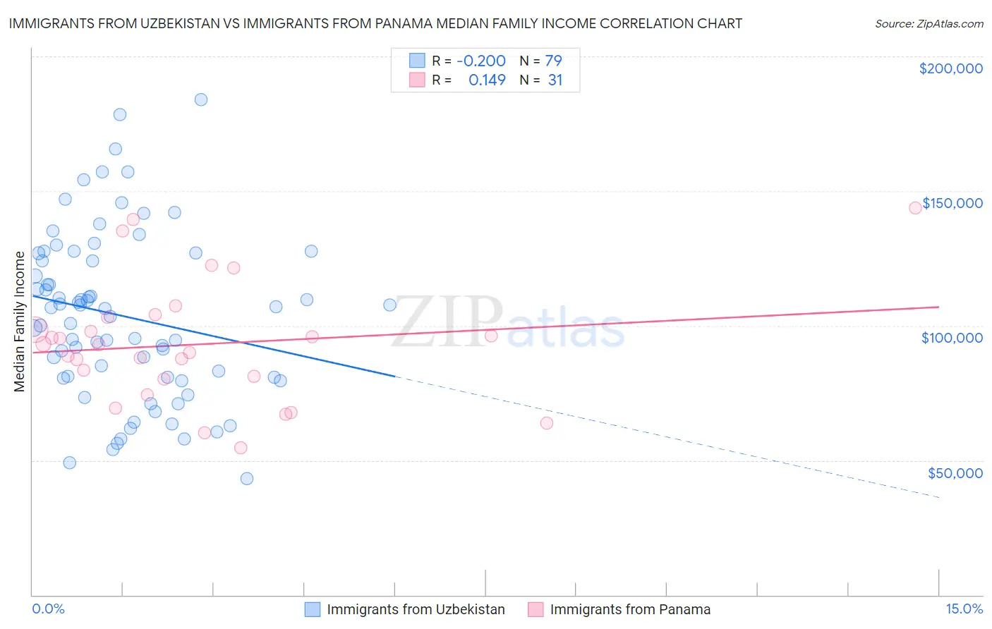 Immigrants from Uzbekistan vs Immigrants from Panama Median Family Income