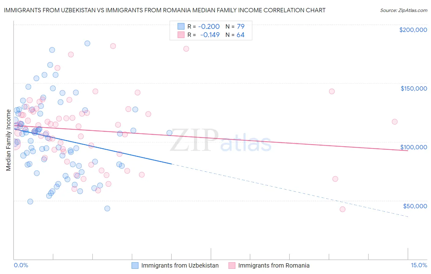 Immigrants from Uzbekistan vs Immigrants from Romania Median Family Income