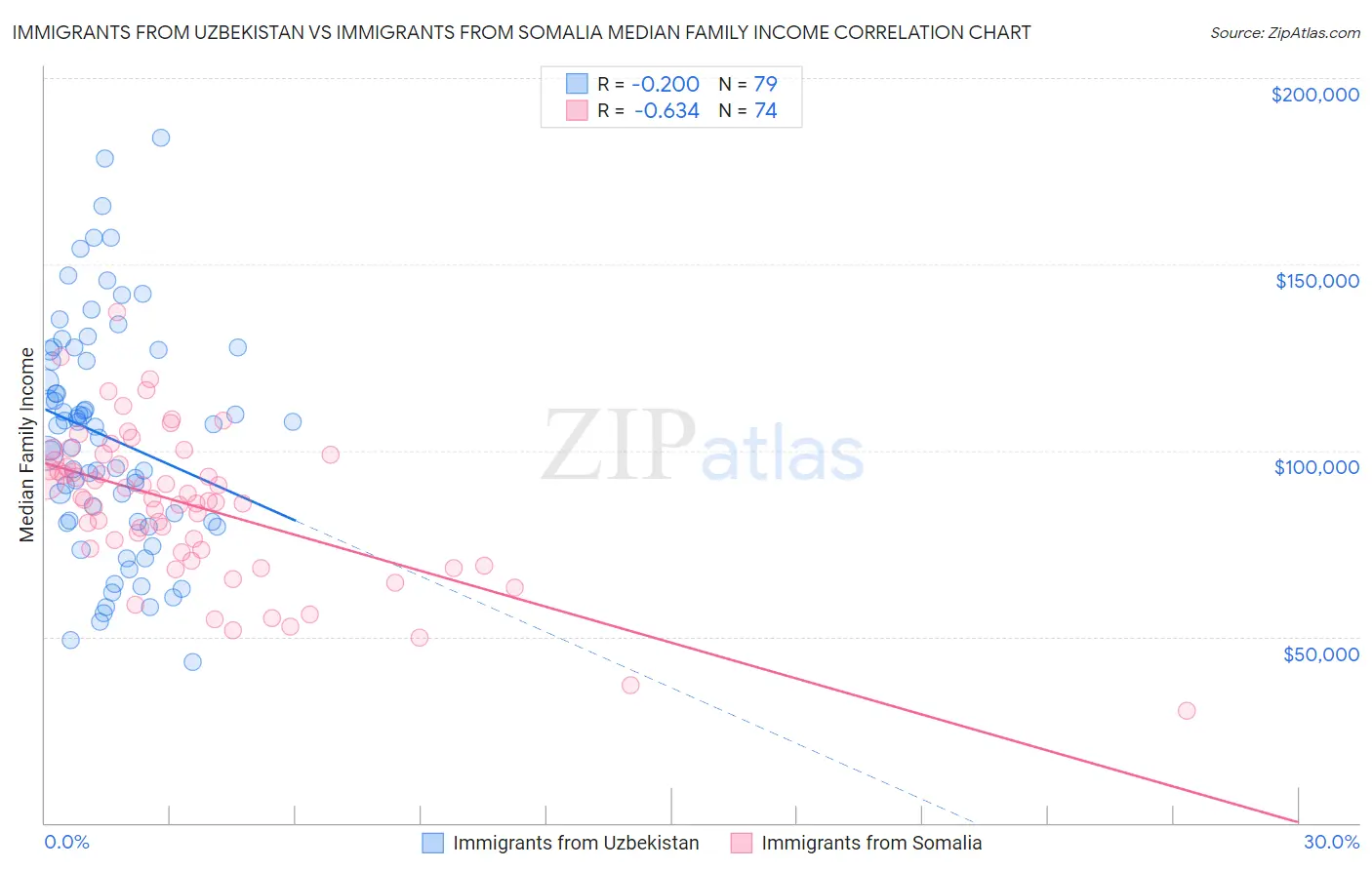 Immigrants from Uzbekistan vs Immigrants from Somalia Median Family Income
