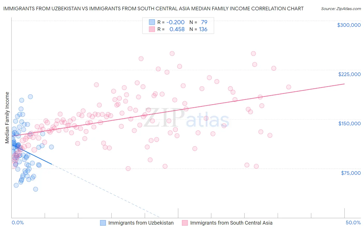 Immigrants from Uzbekistan vs Immigrants from South Central Asia Median Family Income