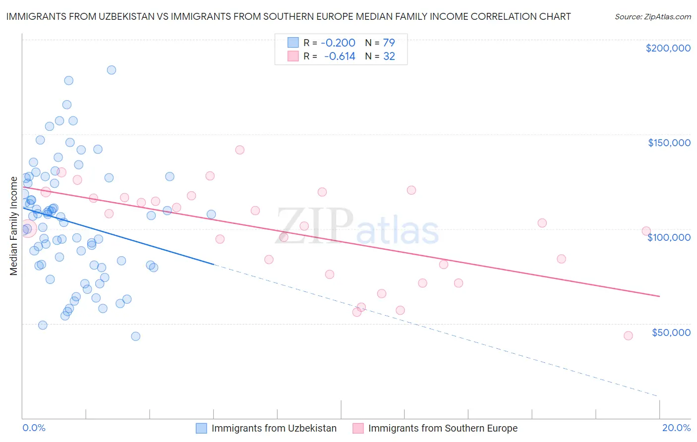Immigrants from Uzbekistan vs Immigrants from Southern Europe Median Family Income