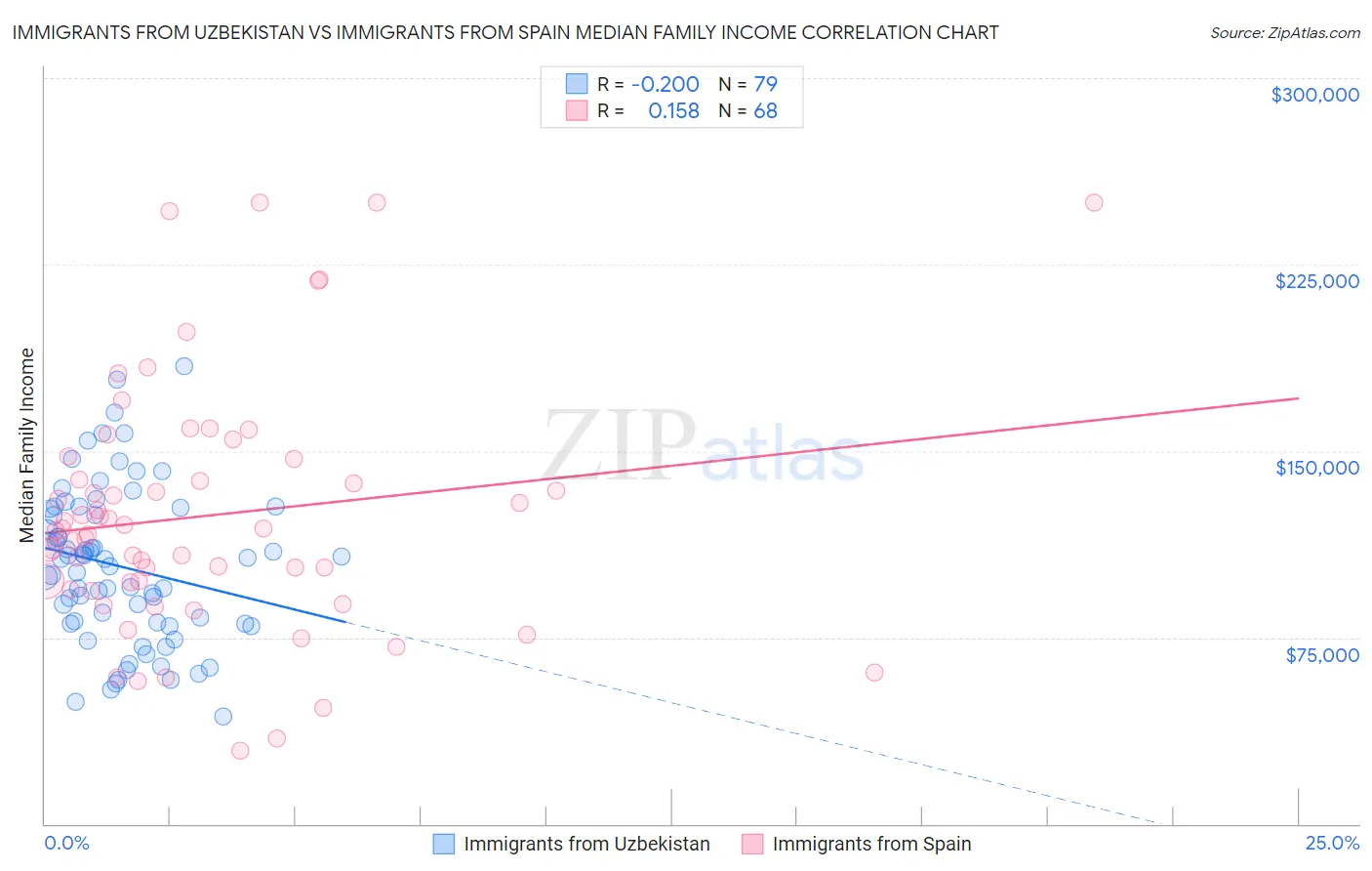 Immigrants from Uzbekistan vs Immigrants from Spain Median Family Income