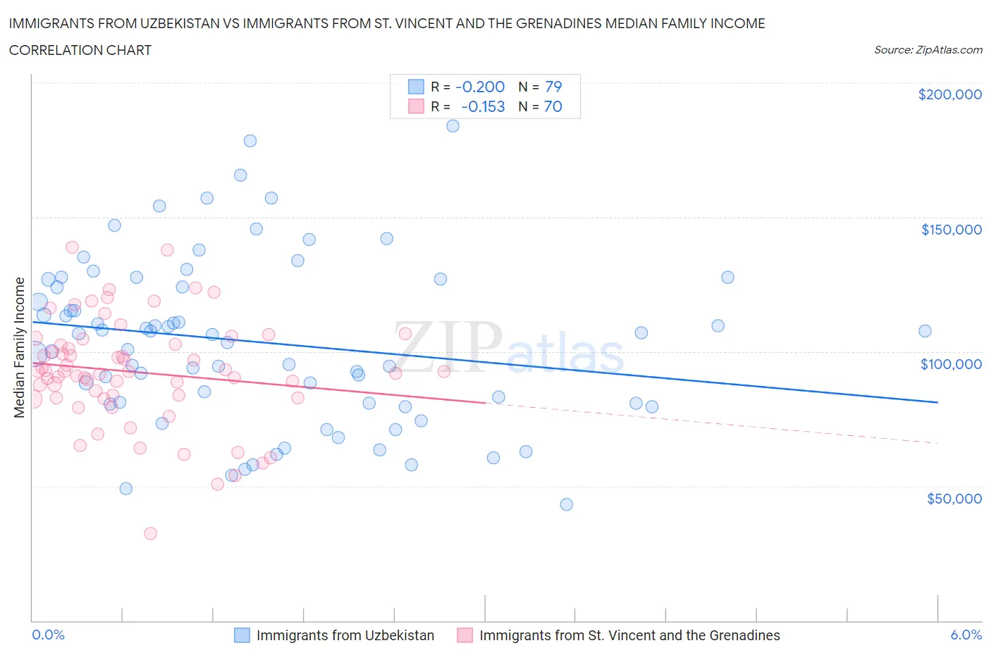 Immigrants from Uzbekistan vs Immigrants from St. Vincent and the Grenadines Median Family Income