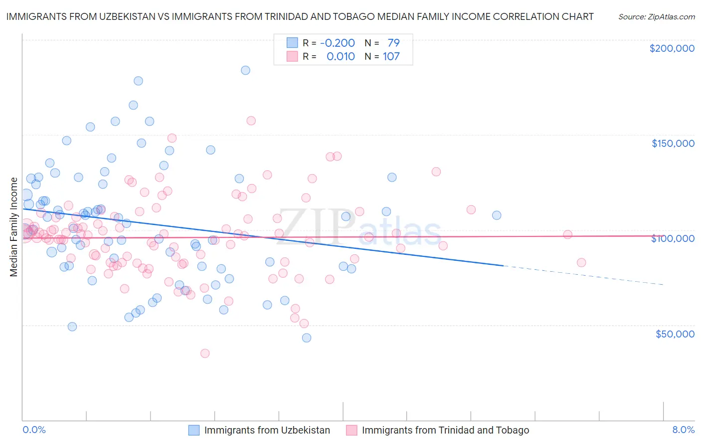 Immigrants from Uzbekistan vs Immigrants from Trinidad and Tobago Median Family Income