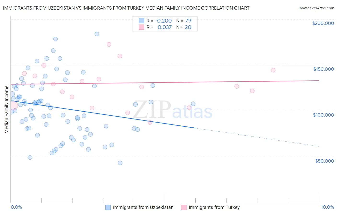 Immigrants from Uzbekistan vs Immigrants from Turkey Median Family Income