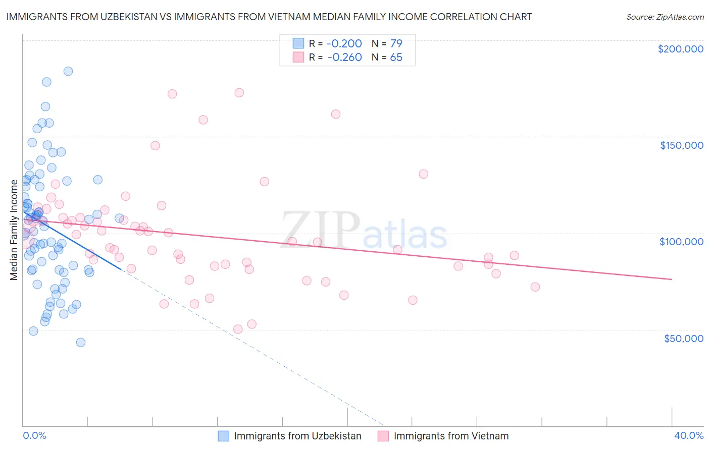 Immigrants from Uzbekistan vs Immigrants from Vietnam Median Family Income