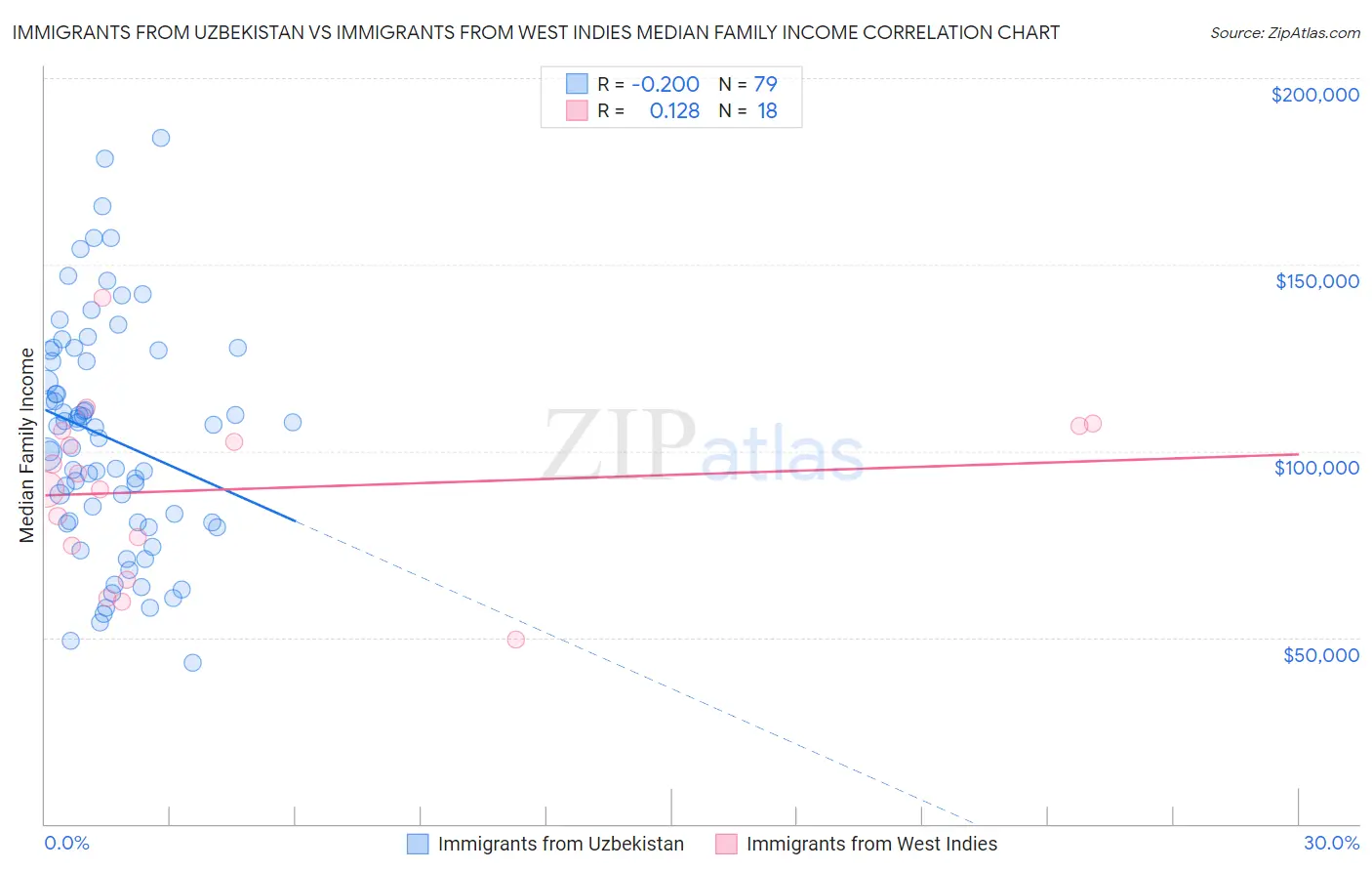 Immigrants from Uzbekistan vs Immigrants from West Indies Median Family Income