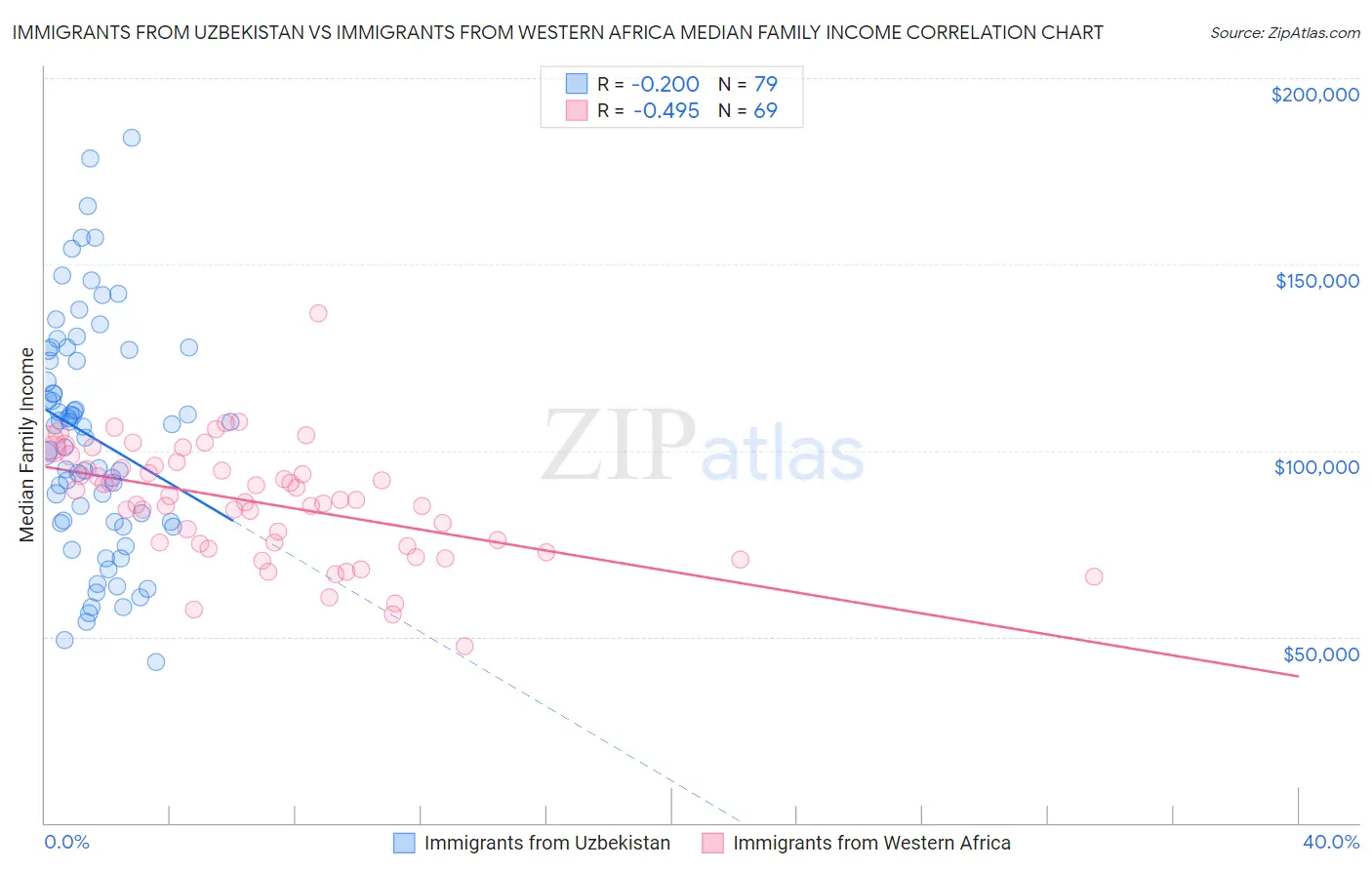 Immigrants from Uzbekistan vs Immigrants from Western Africa Median Family Income