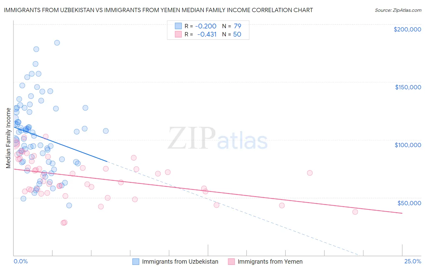 Immigrants from Uzbekistan vs Immigrants from Yemen Median Family Income