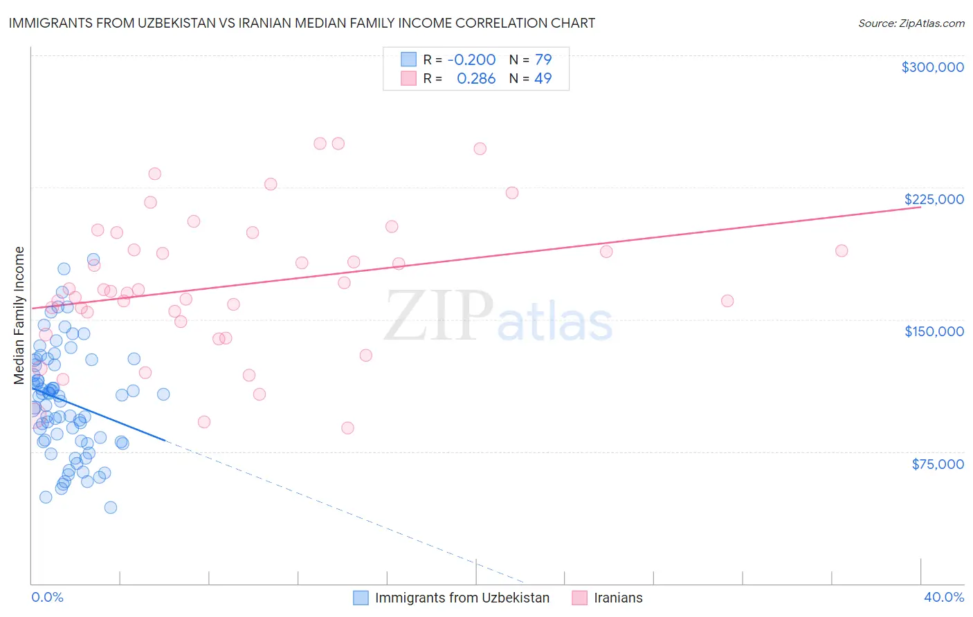 Immigrants from Uzbekistan vs Iranian Median Family Income