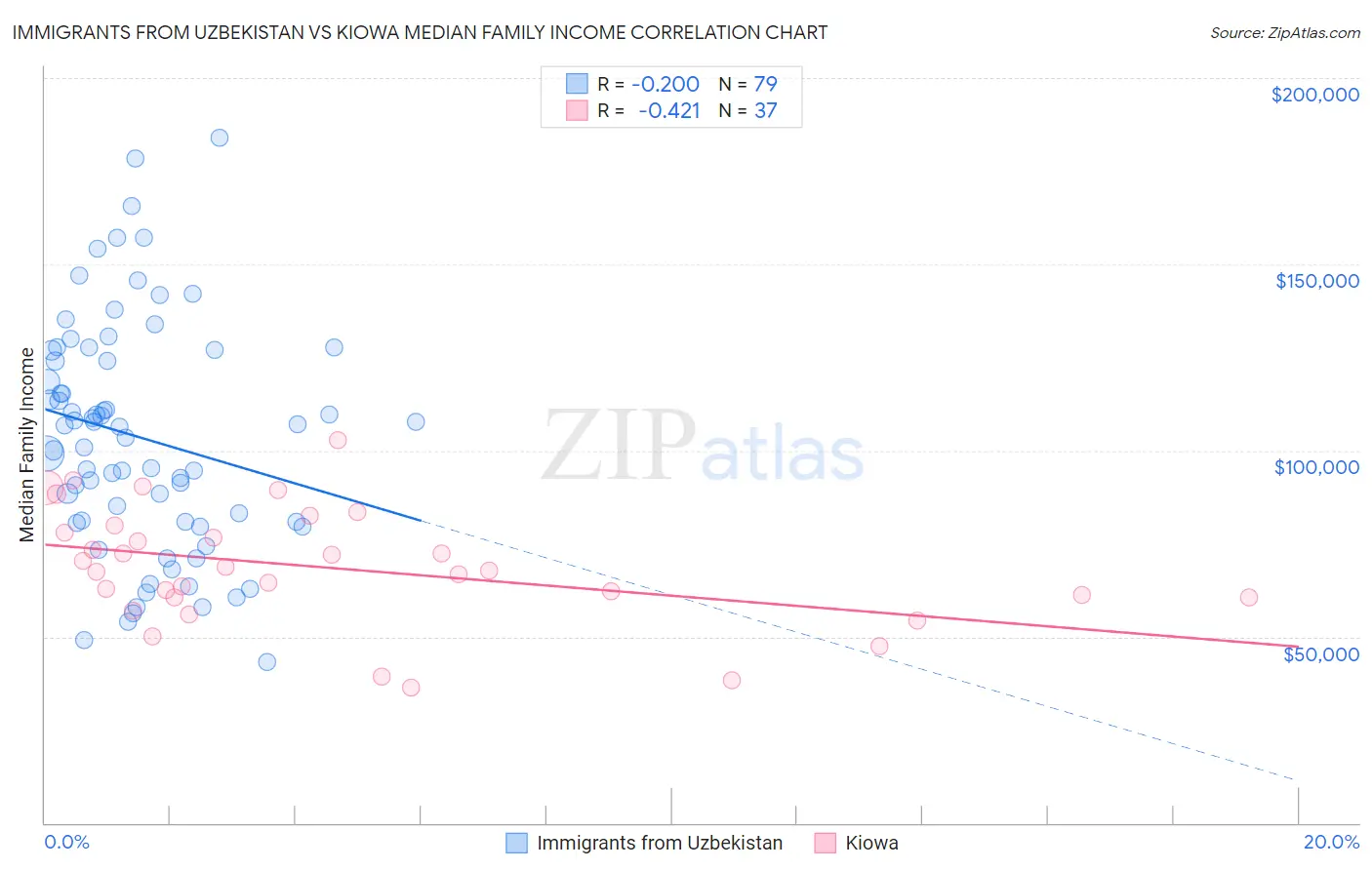 Immigrants from Uzbekistan vs Kiowa Median Family Income