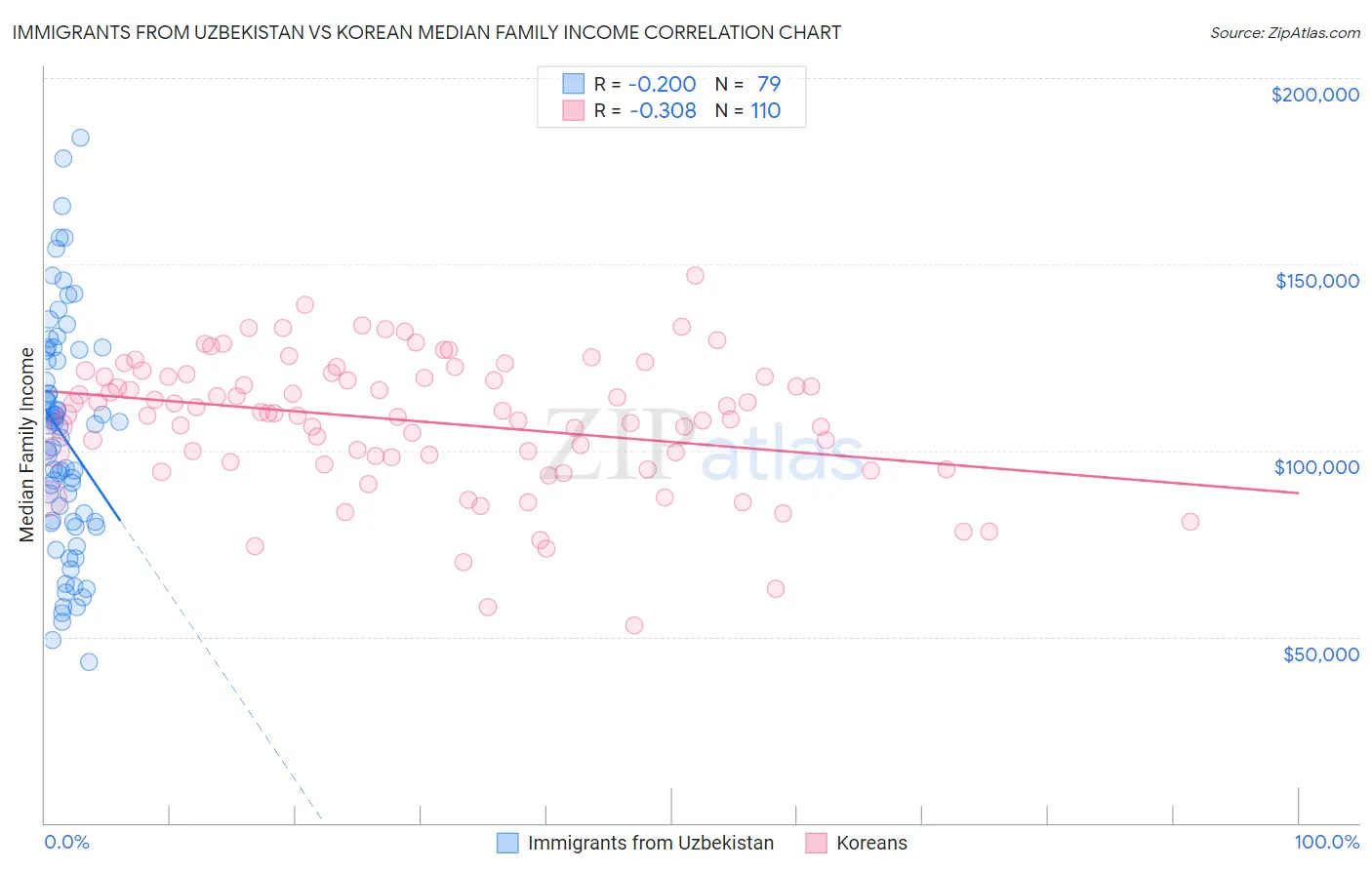 Immigrants from Uzbekistan vs Korean Median Family Income