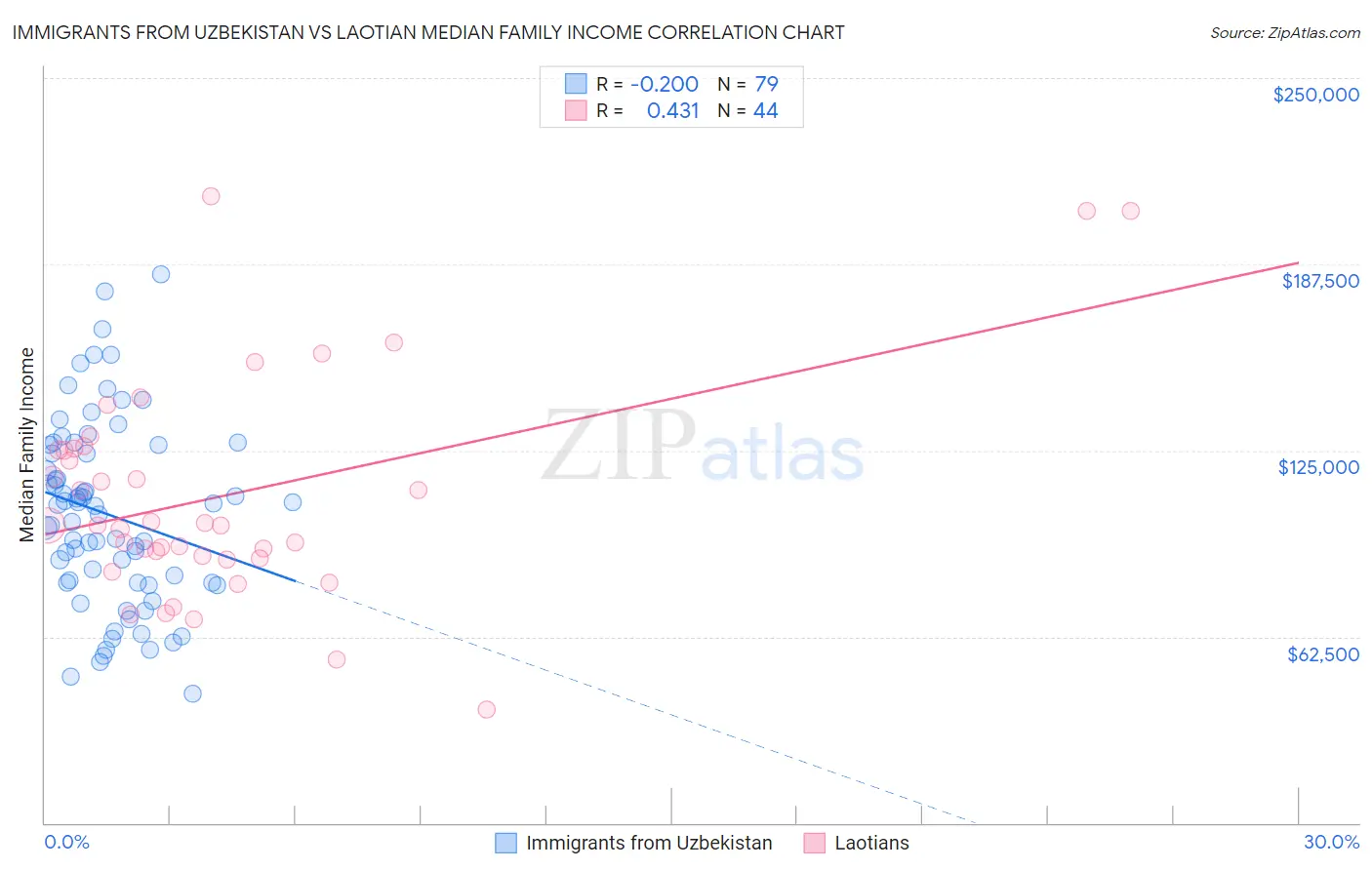 Immigrants from Uzbekistan vs Laotian Median Family Income