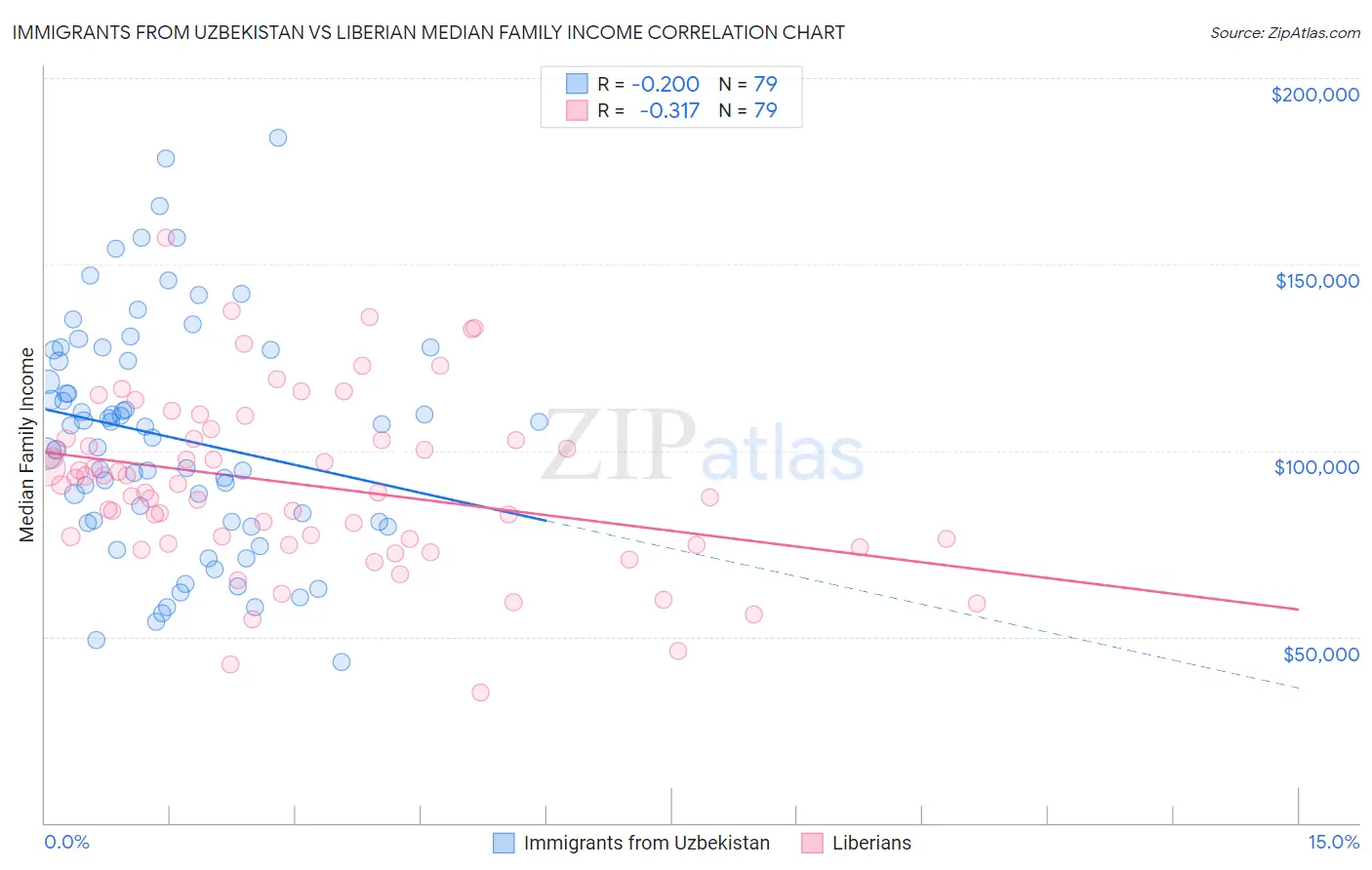 Immigrants from Uzbekistan vs Liberian Median Family Income