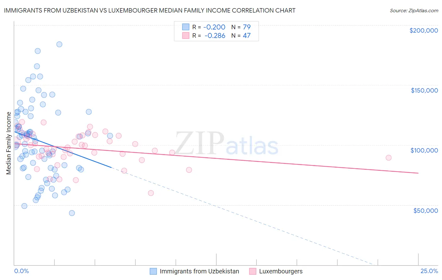 Immigrants from Uzbekistan vs Luxembourger Median Family Income