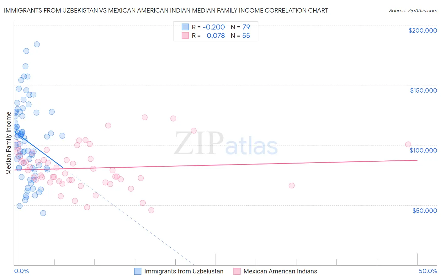 Immigrants from Uzbekistan vs Mexican American Indian Median Family Income