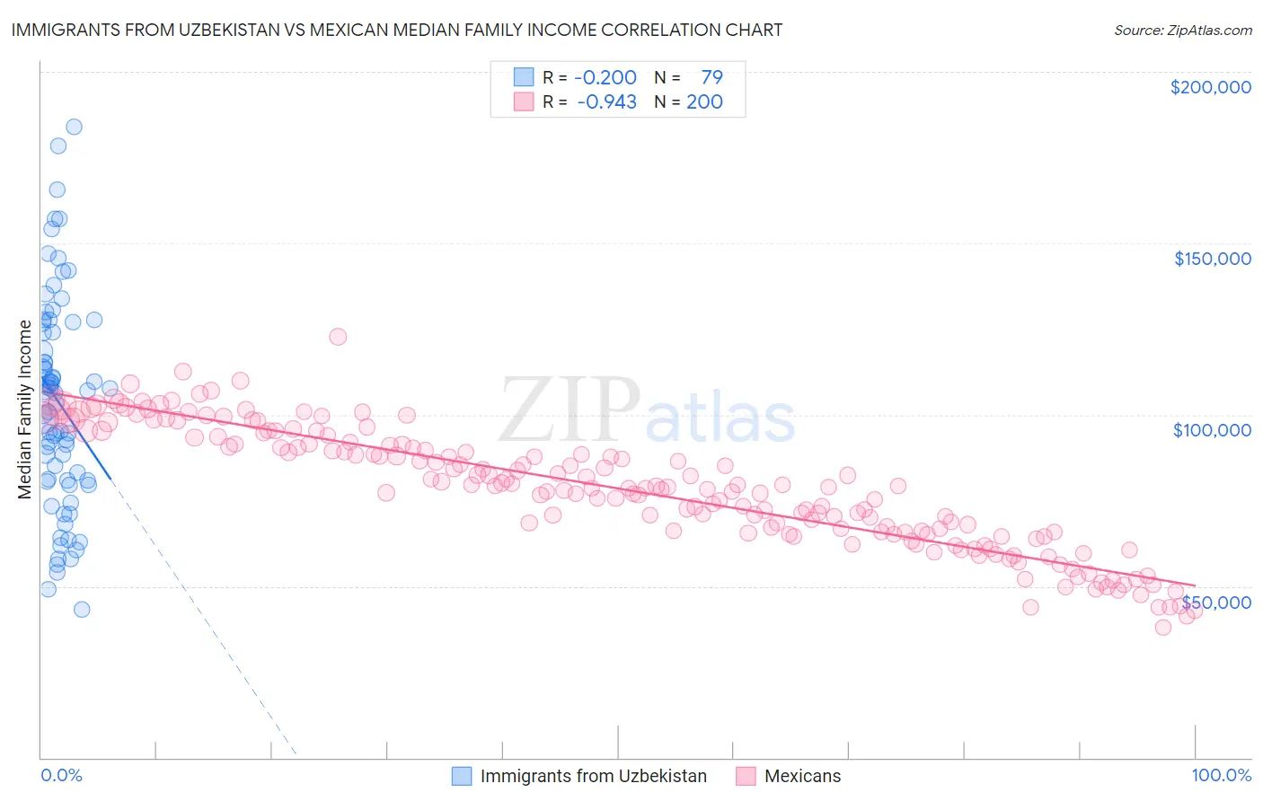 Immigrants from Uzbekistan vs Mexican Median Family Income