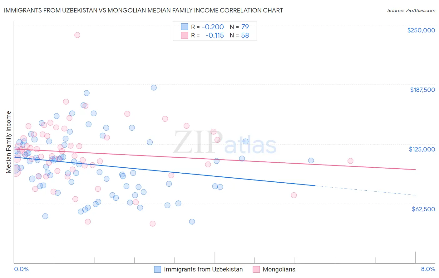 Immigrants from Uzbekistan vs Mongolian Median Family Income