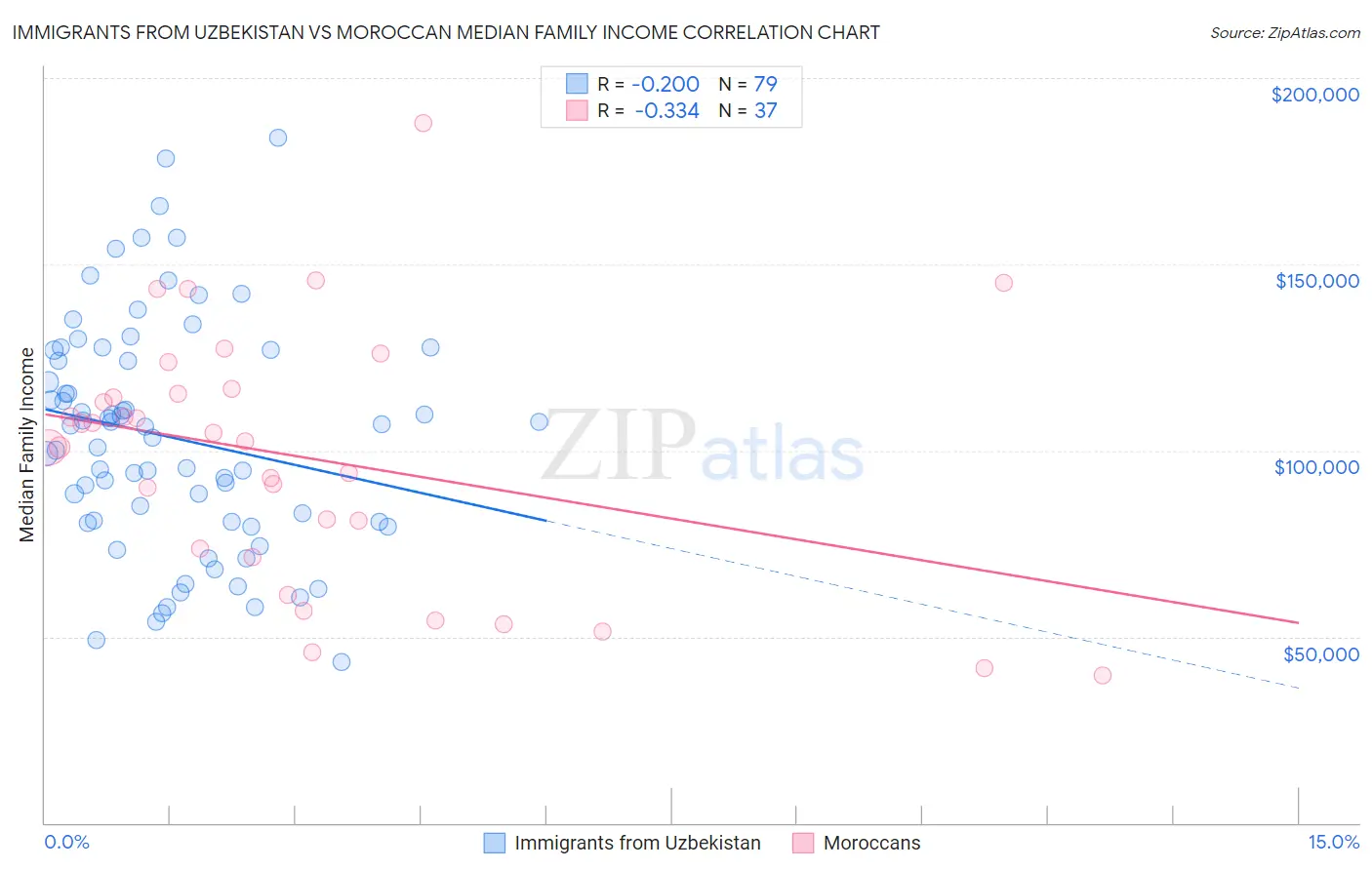 Immigrants from Uzbekistan vs Moroccan Median Family Income
