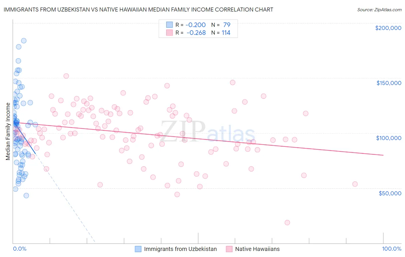 Immigrants from Uzbekistan vs Native Hawaiian Median Family Income