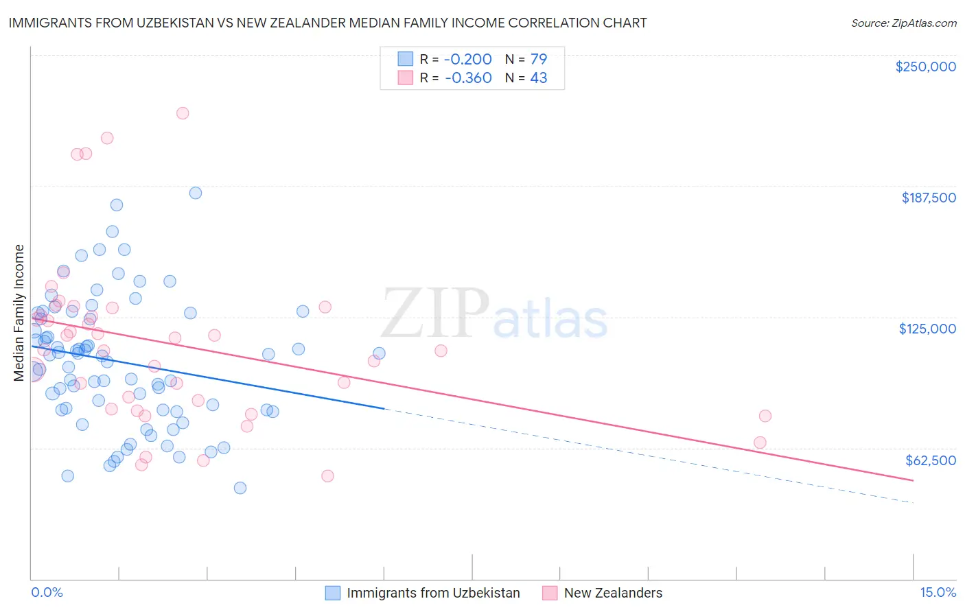Immigrants from Uzbekistan vs New Zealander Median Family Income