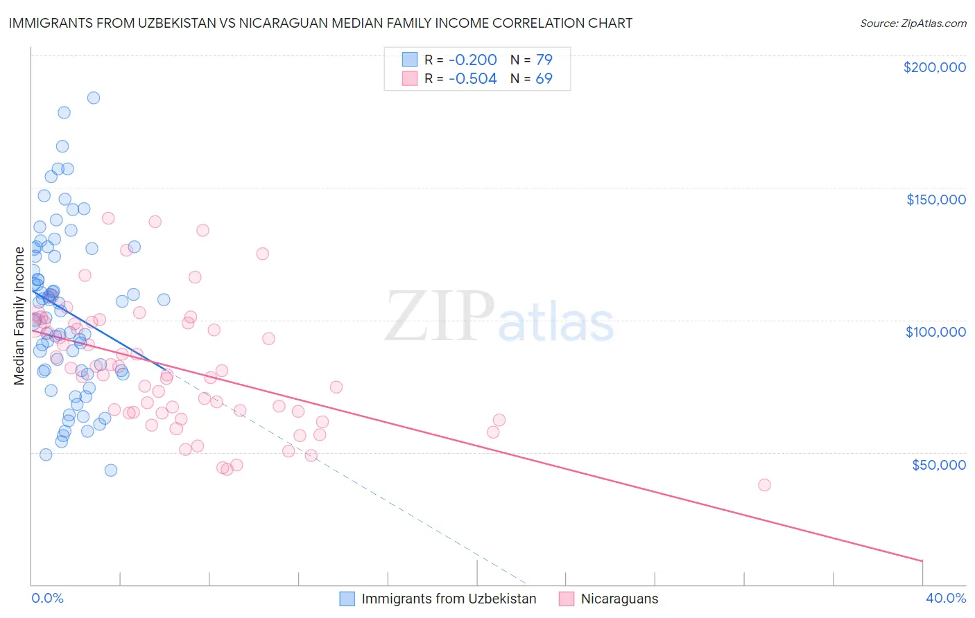 Immigrants from Uzbekistan vs Nicaraguan Median Family Income