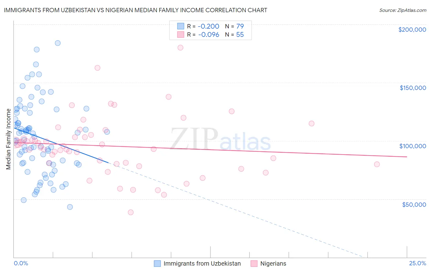 Immigrants from Uzbekistan vs Nigerian Median Family Income