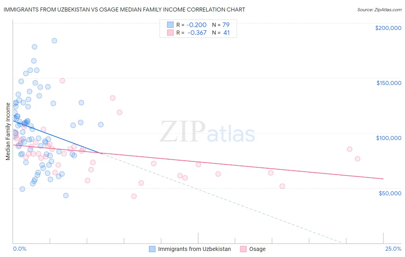 Immigrants from Uzbekistan vs Osage Median Family Income