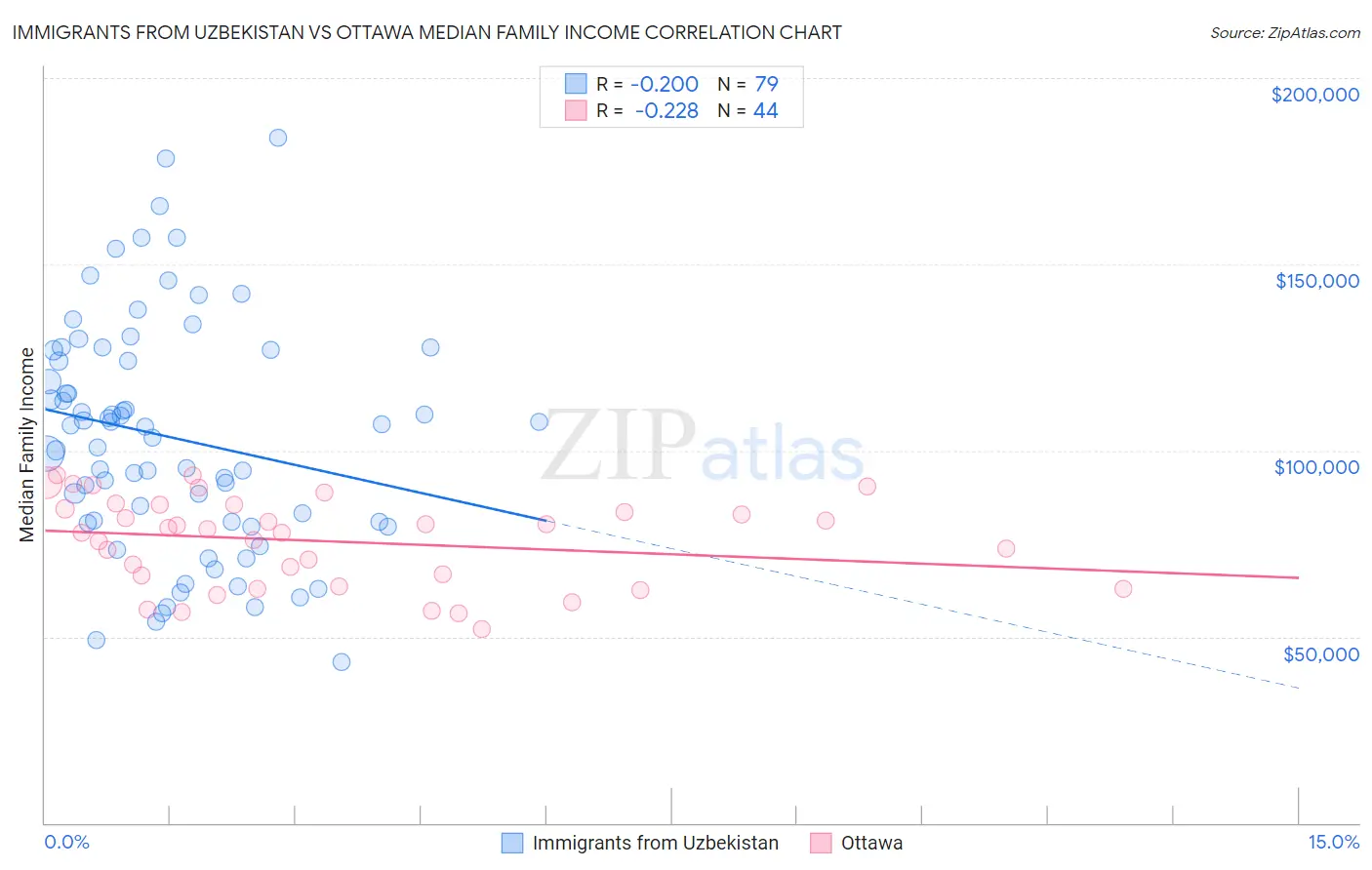 Immigrants from Uzbekistan vs Ottawa Median Family Income