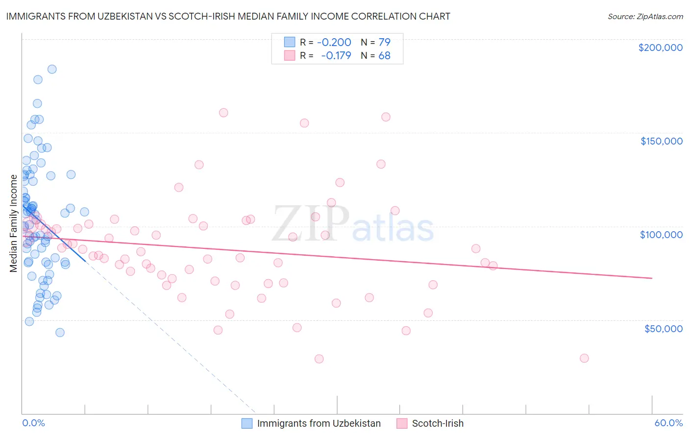 Immigrants from Uzbekistan vs Scotch-Irish Median Family Income