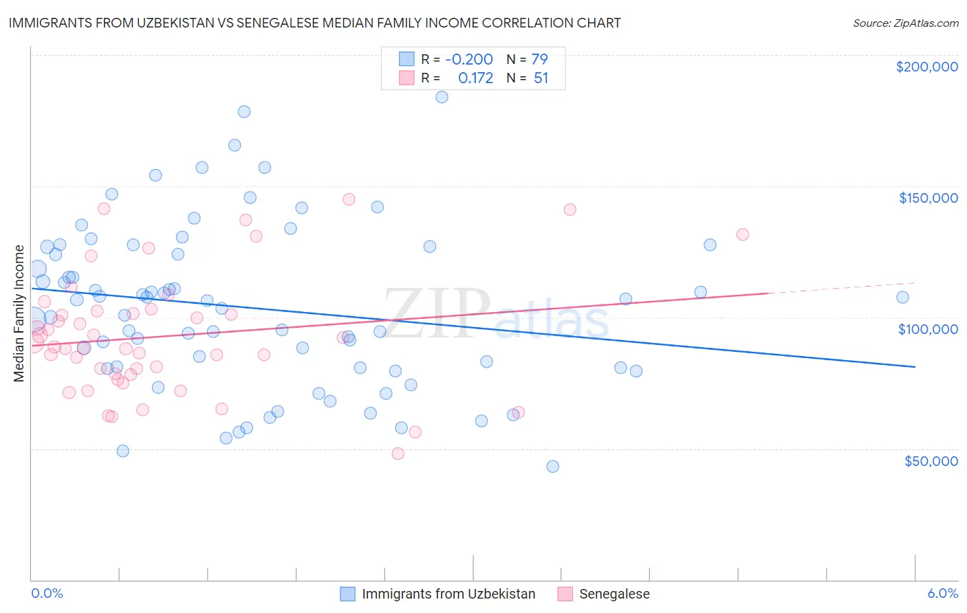 Immigrants from Uzbekistan vs Senegalese Median Family Income