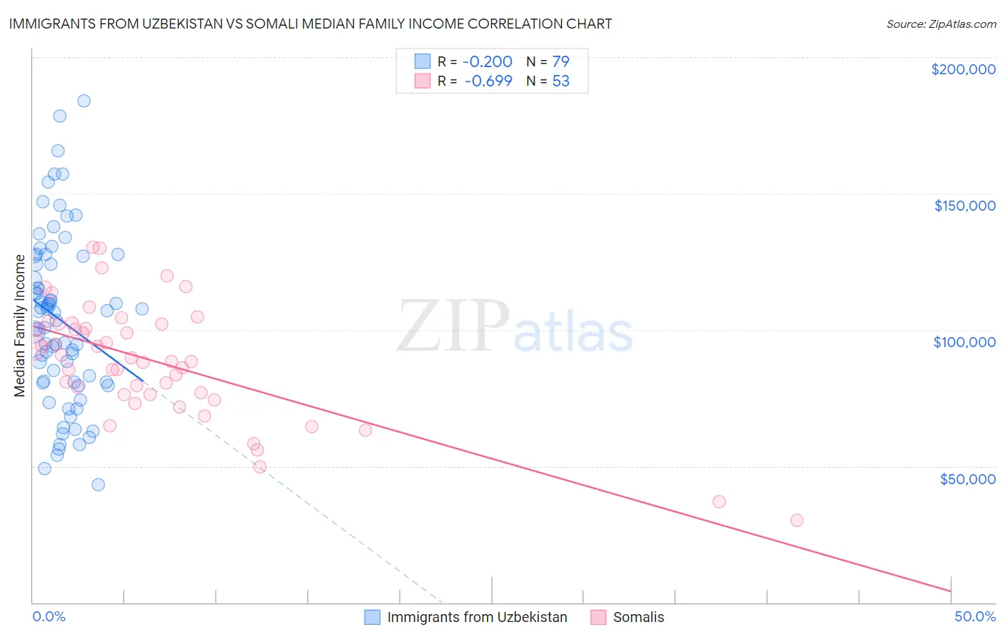 Immigrants from Uzbekistan vs Somali Median Family Income