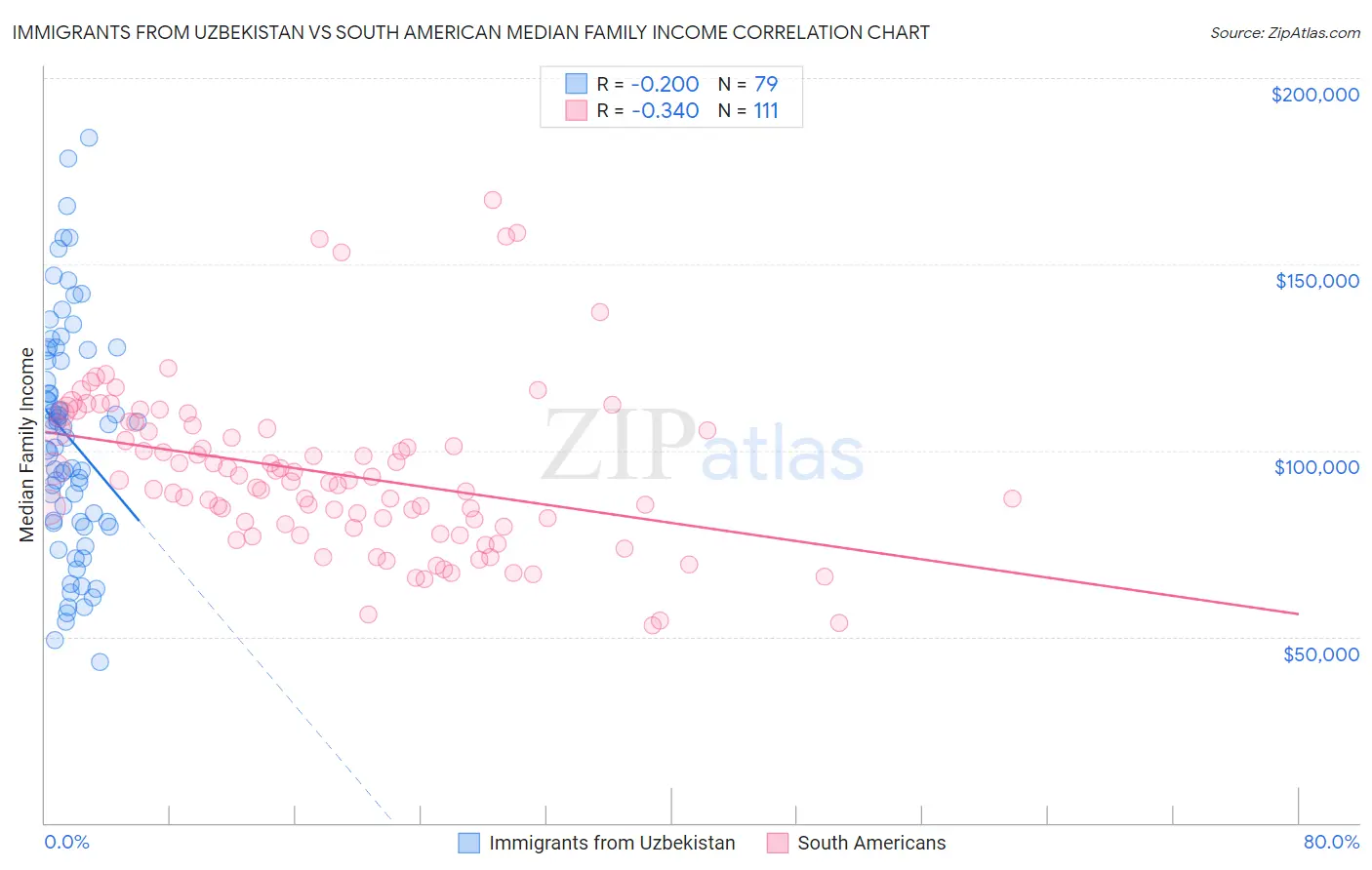 Immigrants from Uzbekistan vs South American Median Family Income
