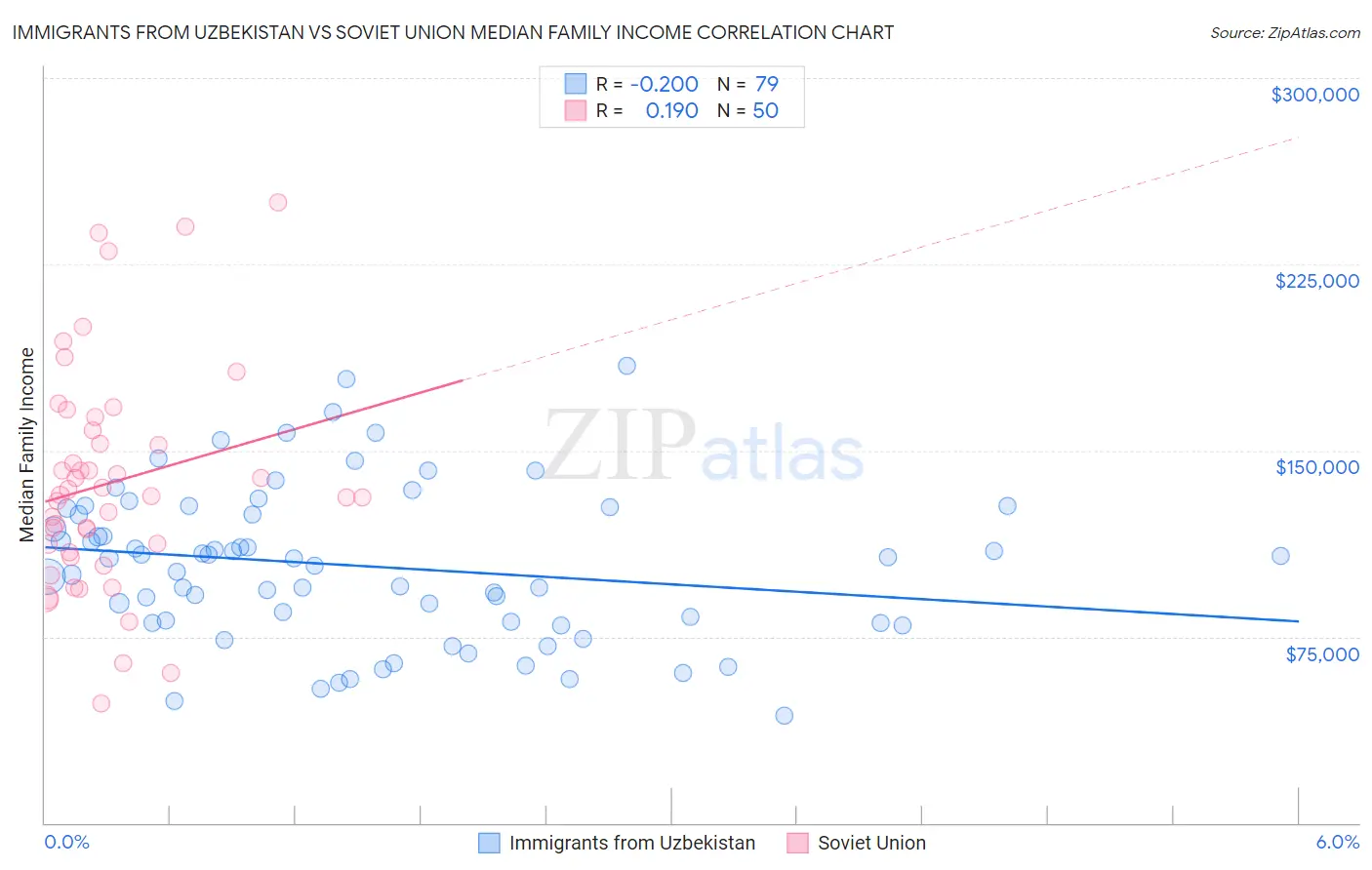 Immigrants from Uzbekistan vs Soviet Union Median Family Income