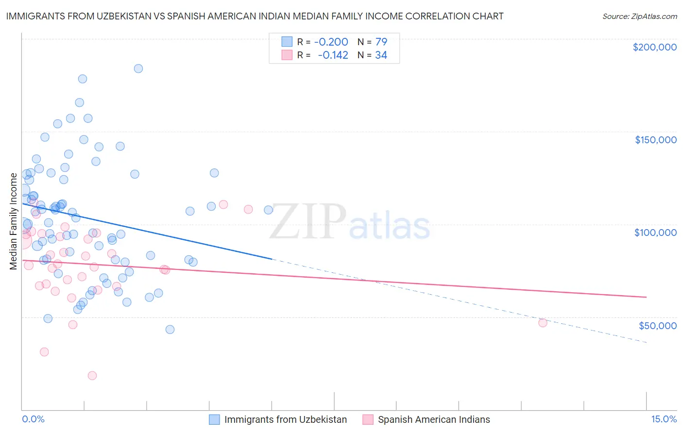 Immigrants from Uzbekistan vs Spanish American Indian Median Family Income