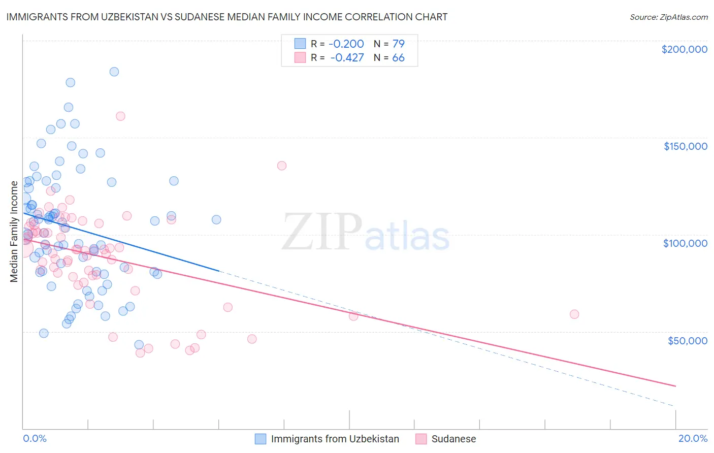 Immigrants from Uzbekistan vs Sudanese Median Family Income