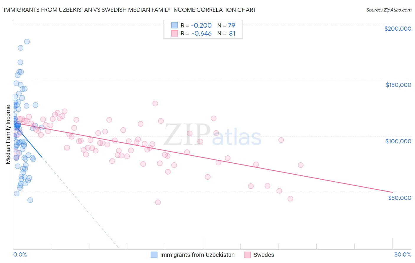 Immigrants from Uzbekistan vs Swedish Median Family Income