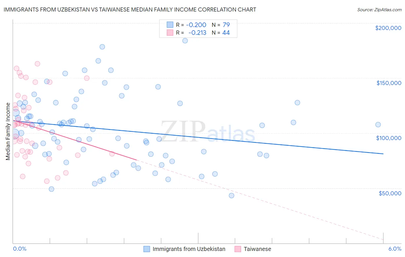 Immigrants from Uzbekistan vs Taiwanese Median Family Income