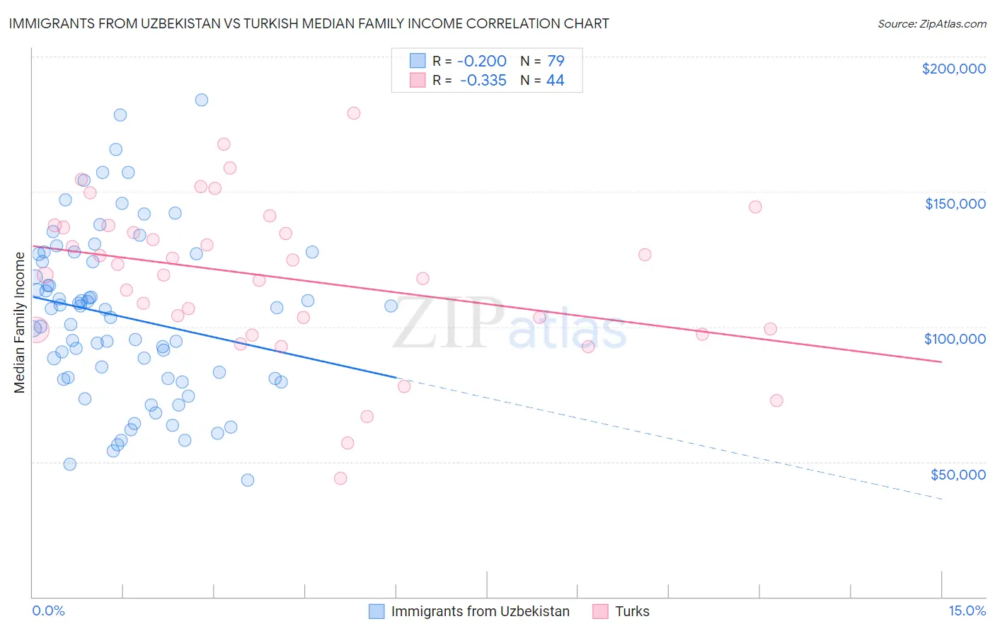 Immigrants from Uzbekistan vs Turkish Median Family Income
