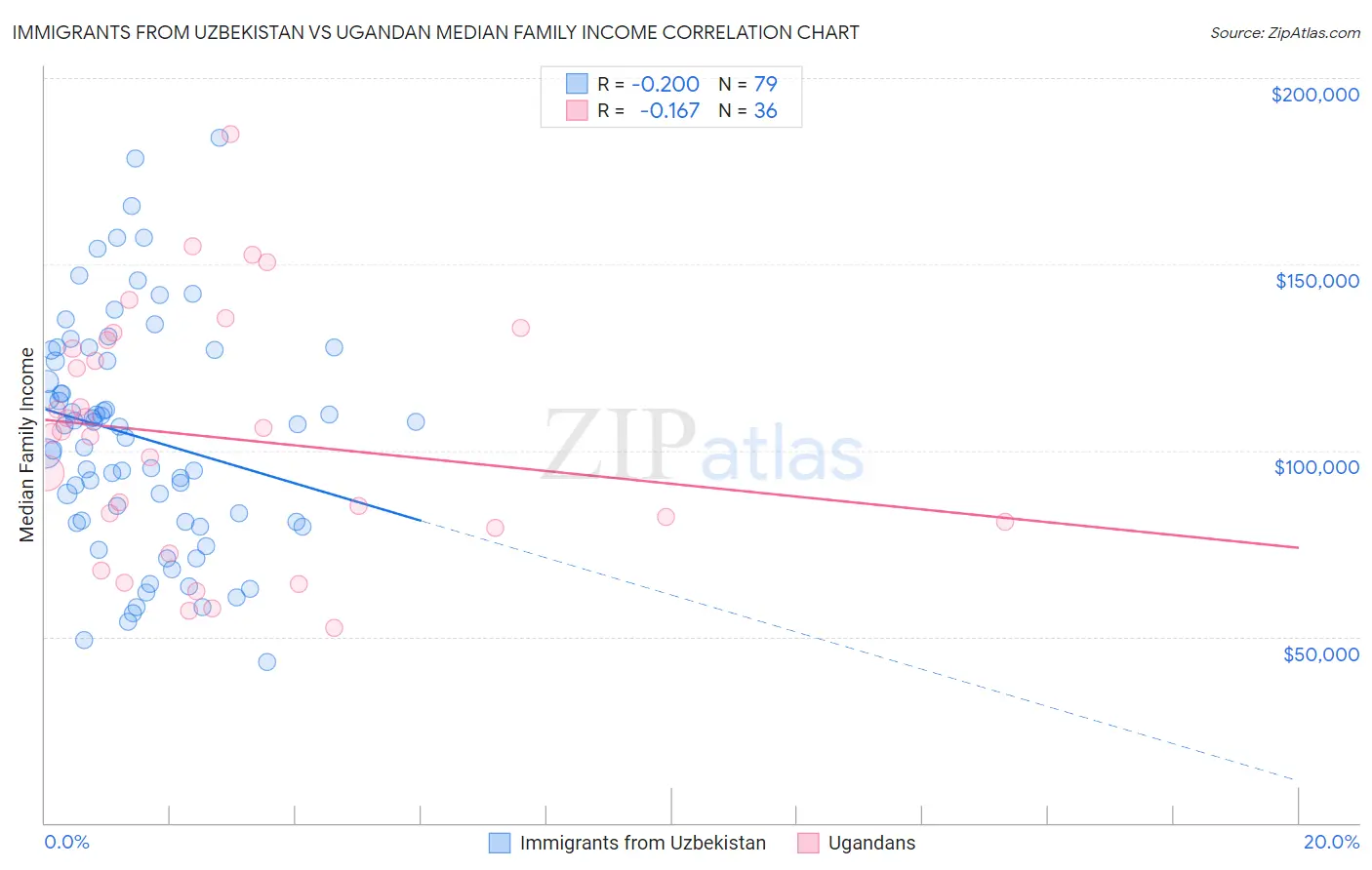 Immigrants from Uzbekistan vs Ugandan Median Family Income