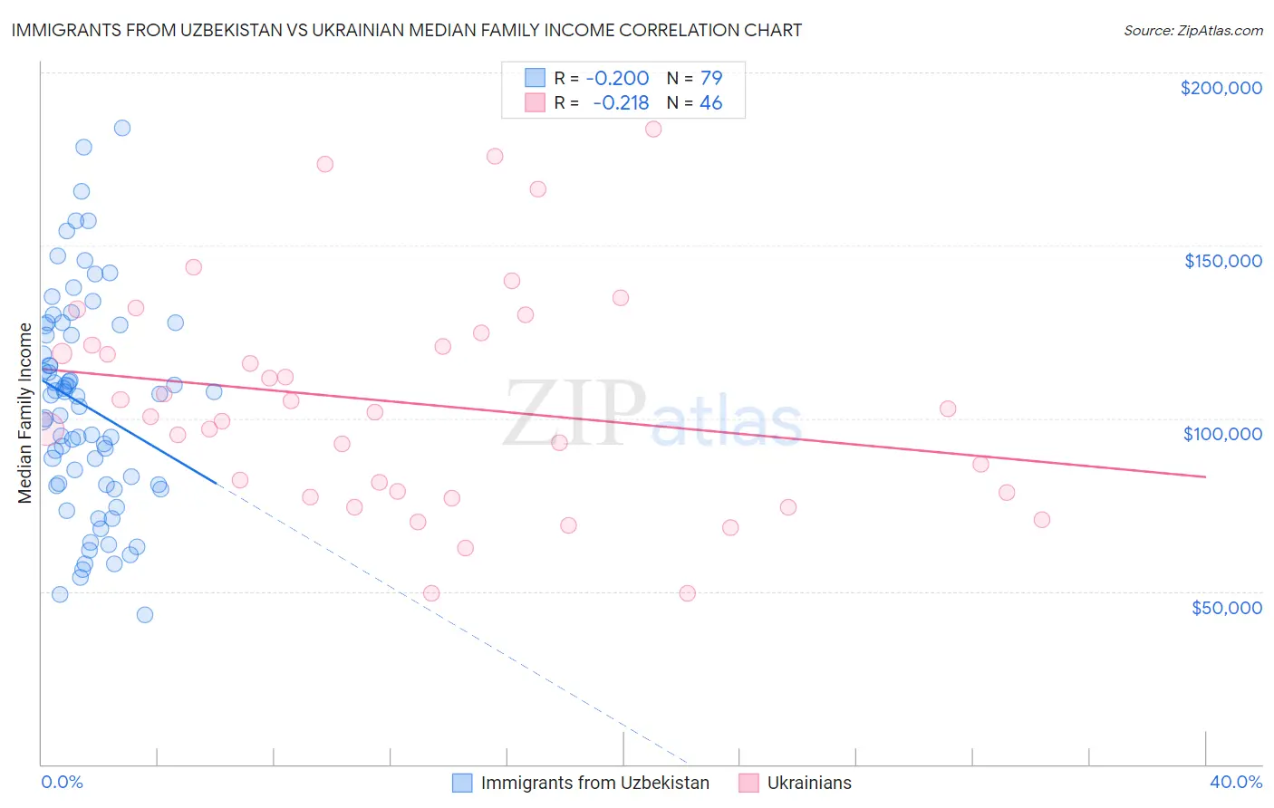 Immigrants from Uzbekistan vs Ukrainian Median Family Income