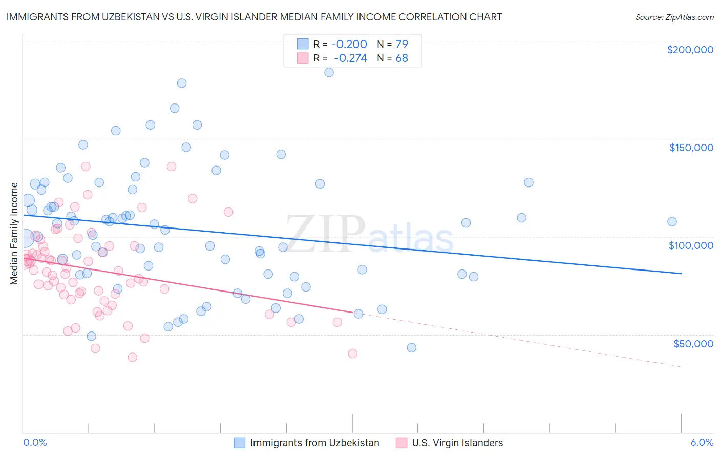 Immigrants from Uzbekistan vs U.S. Virgin Islander Median Family Income