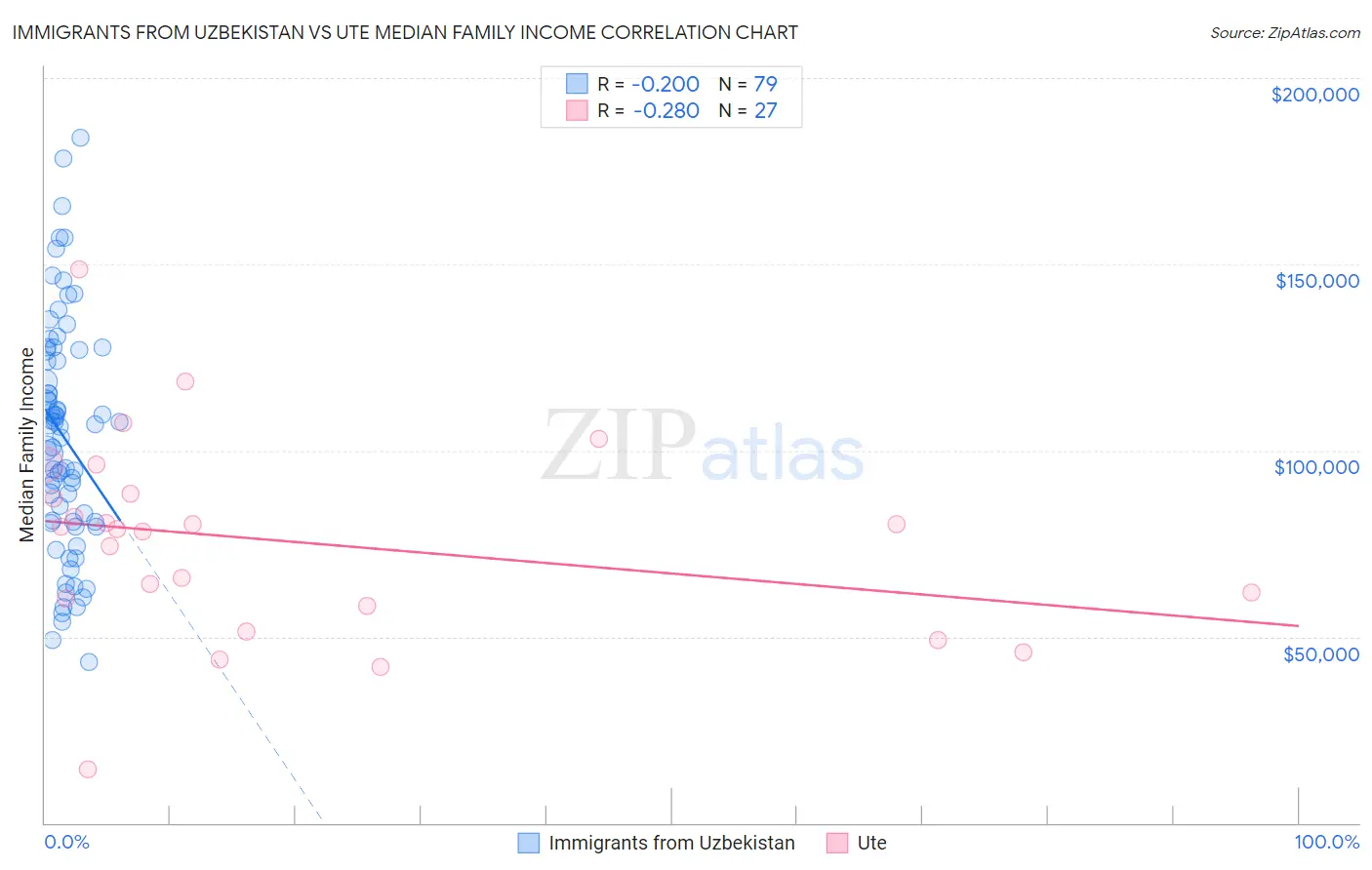 Immigrants from Uzbekistan vs Ute Median Family Income
