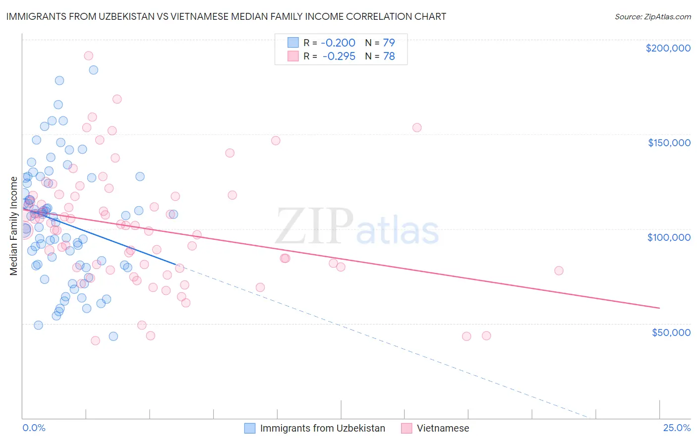 Immigrants from Uzbekistan vs Vietnamese Median Family Income
