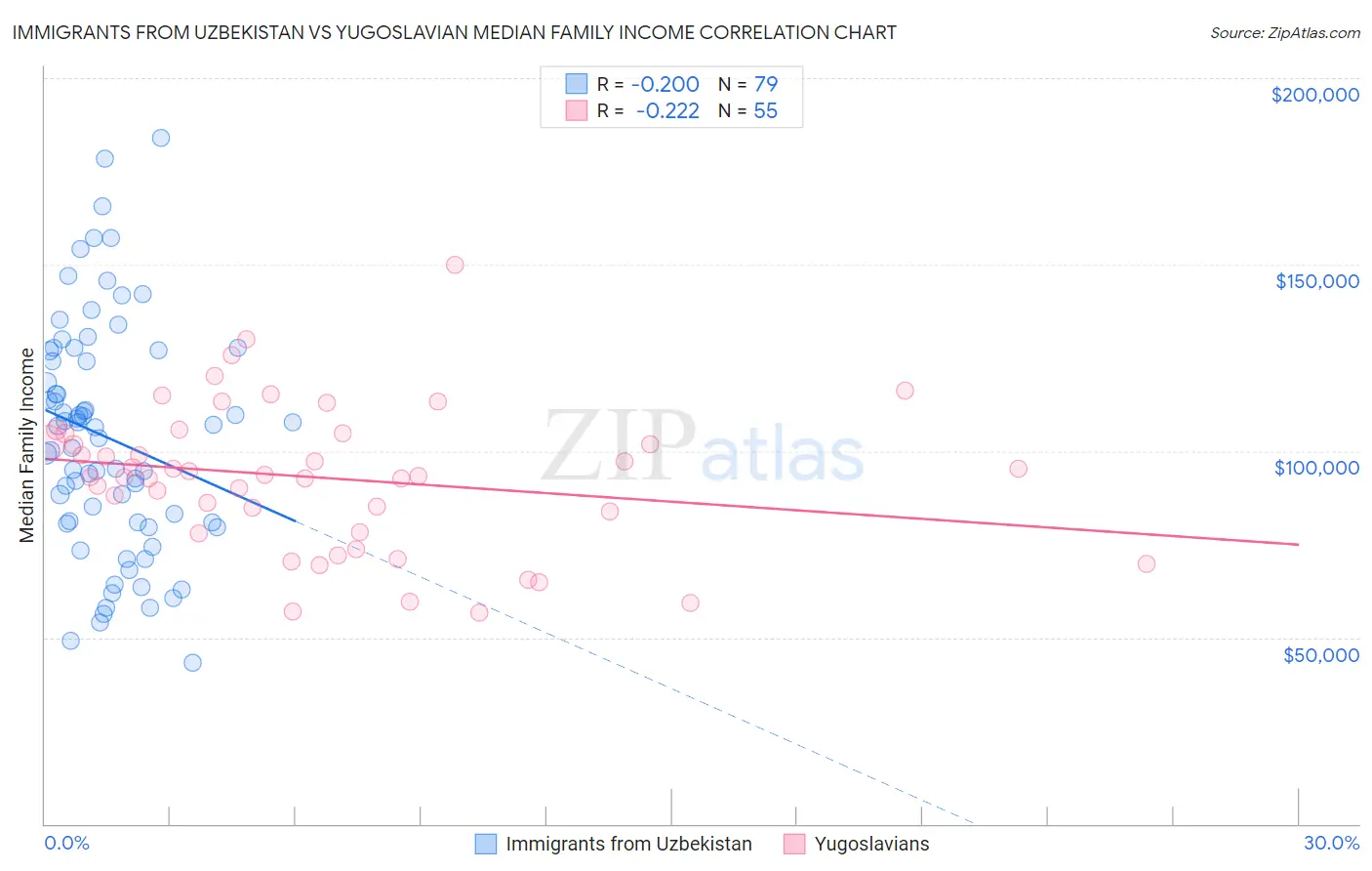 Immigrants from Uzbekistan vs Yugoslavian Median Family Income