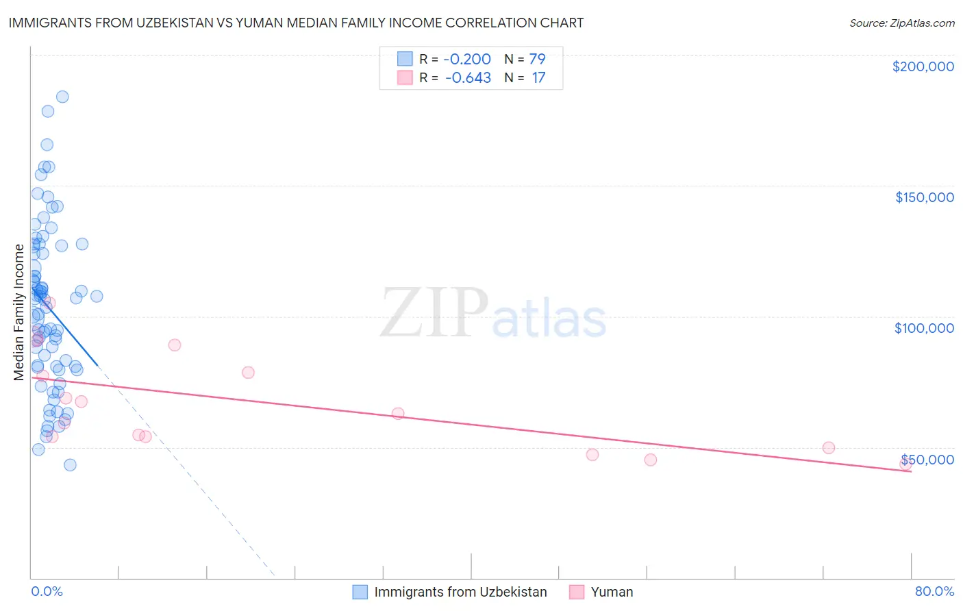 Immigrants from Uzbekistan vs Yuman Median Family Income