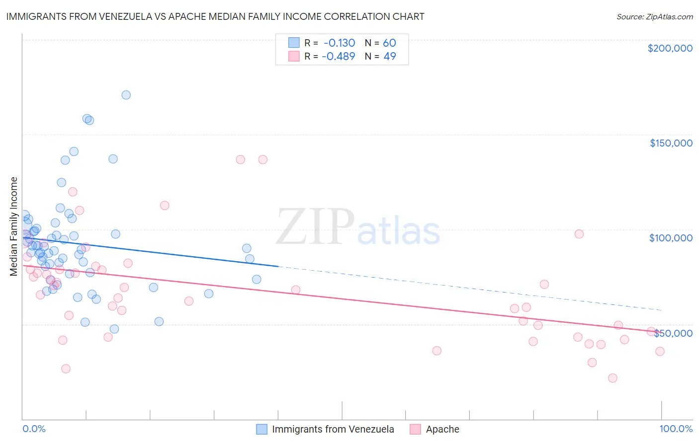 Immigrants from Venezuela vs Apache Median Family Income