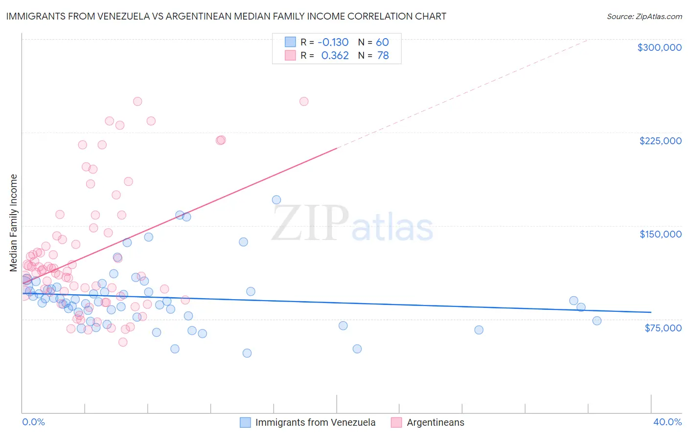 Immigrants from Venezuela vs Argentinean Median Family Income