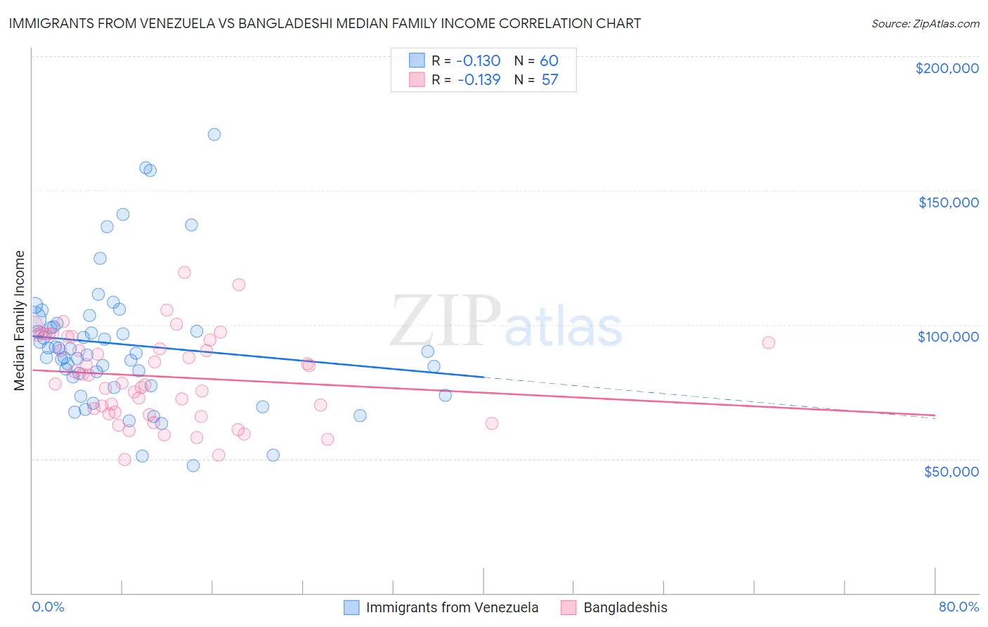 Immigrants from Venezuela vs Bangladeshi Median Family Income