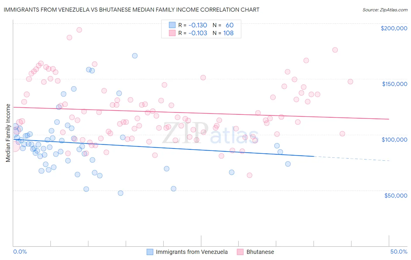 Immigrants from Venezuela vs Bhutanese Median Family Income